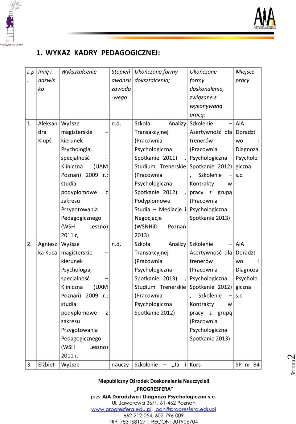 ; studia podyplomowe z zakresu Przygotowania Pedagogicznego (WSH Leszno) 2011 r, Stopień awansu zawodo -wego Ukończone formy dokształcenia; n.d. Szkoła Analizy Transakcyjnej Spotkanie 2011), Studium Trenerskie Spotkanie 2012), Podyplomowe Studia Mediacje i Negocjacje (WSNHiD Poznań 2013) n.