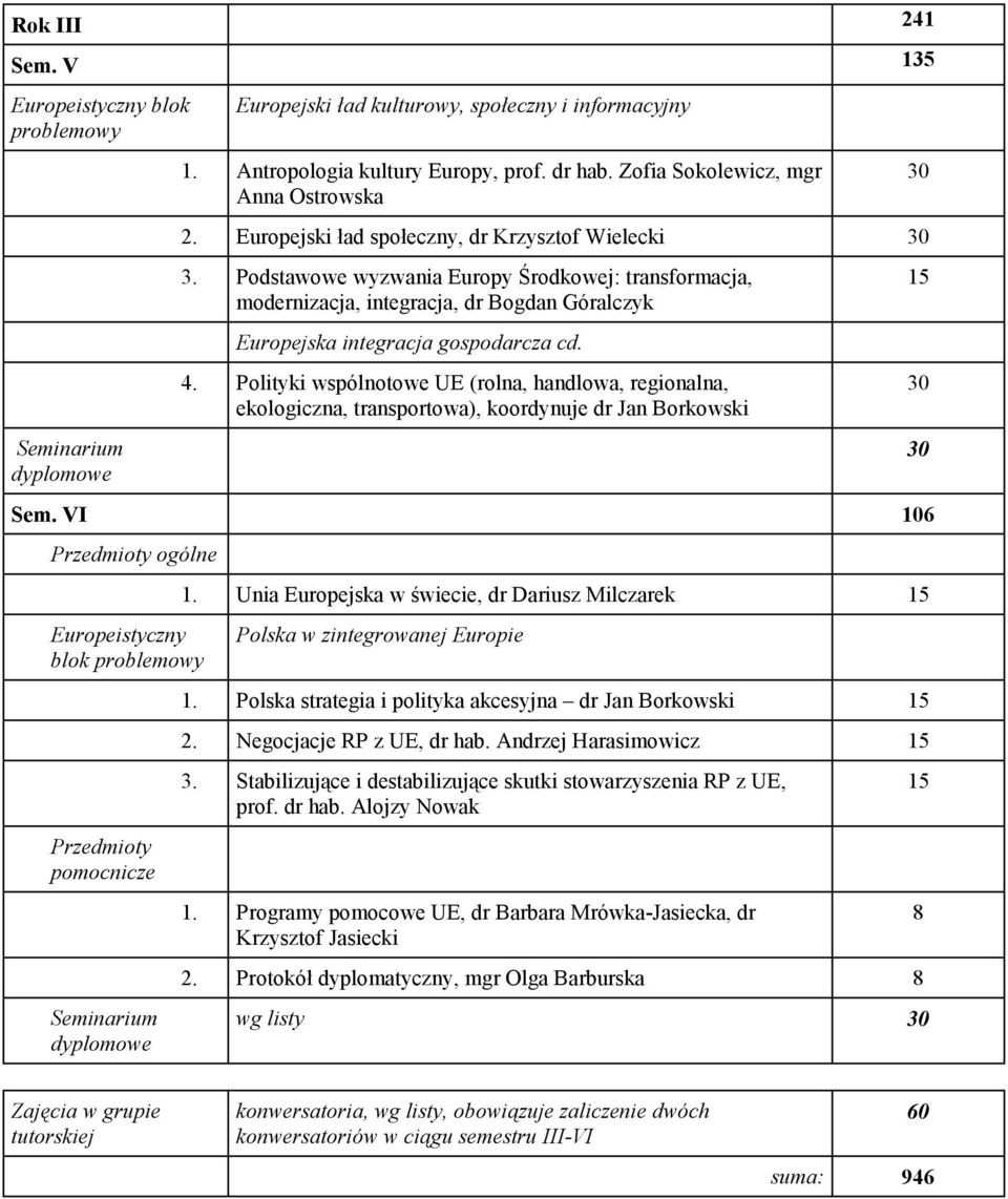 Polityki wspólnotowe UE (rolna, handlowa, regionalna, ekologiczna, transportowa), koordynuje dr Jan Borkowski Sem. VI 106 Europeistyczny blok pomocnicze Seminarium dyplomowe 1.