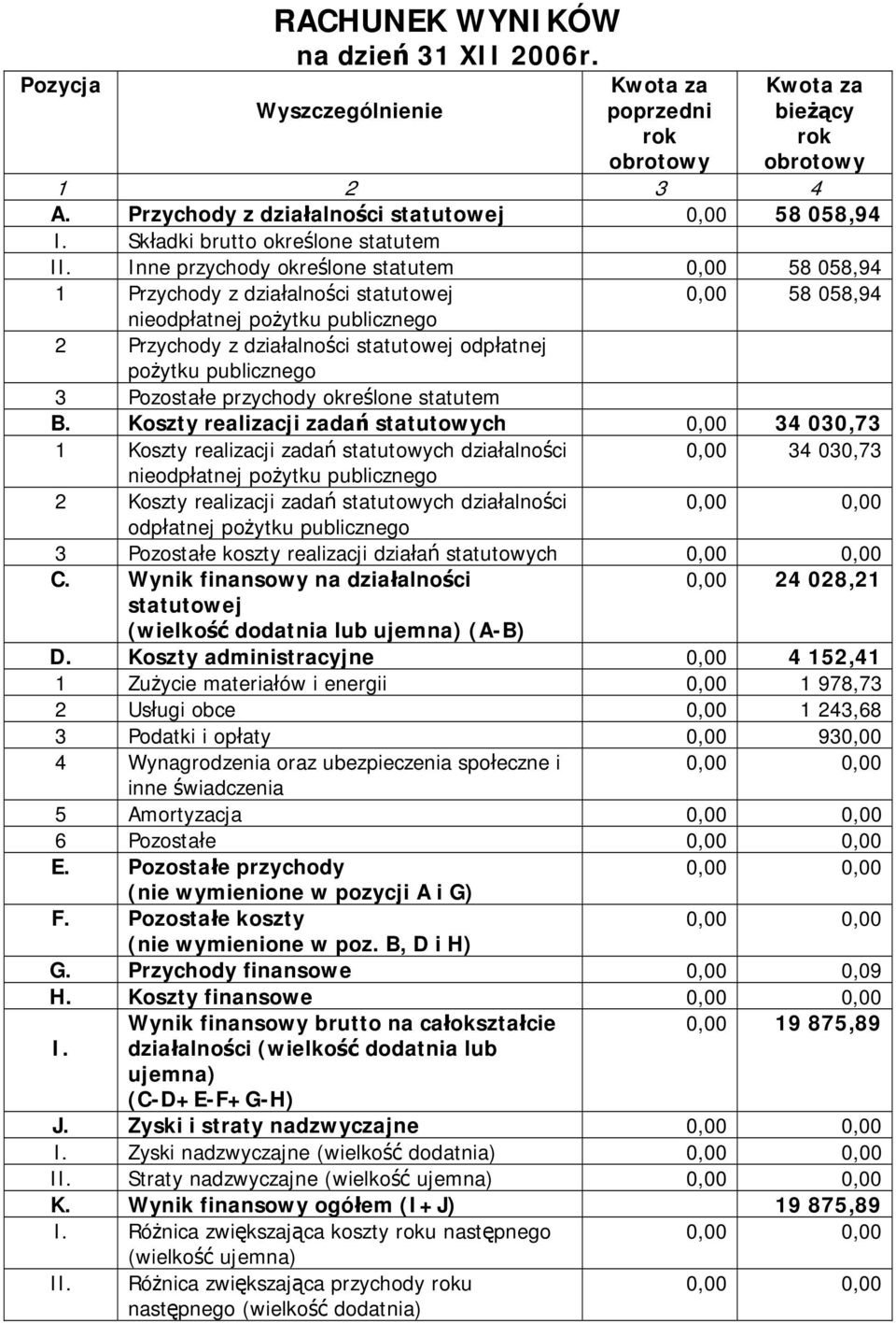 Inne przychody określone statutem 0,00 58 058,94 1 Przychody z działalności statutowej 0,00 58 058,94 nieodpłatnej pożytku publicznego 2 Przychody z działalności statutowej odpłatnej pożytku