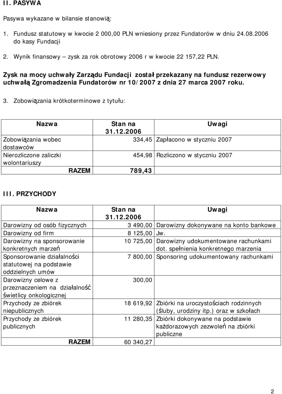 Zysk na mocy uchwały Zarządu Fundacji został przekazany na fundusz rezerwowy uchwałą Zgromadzenia Fundatorów nr 10/2007 z dnia 27 marca 2007 roku. 3.