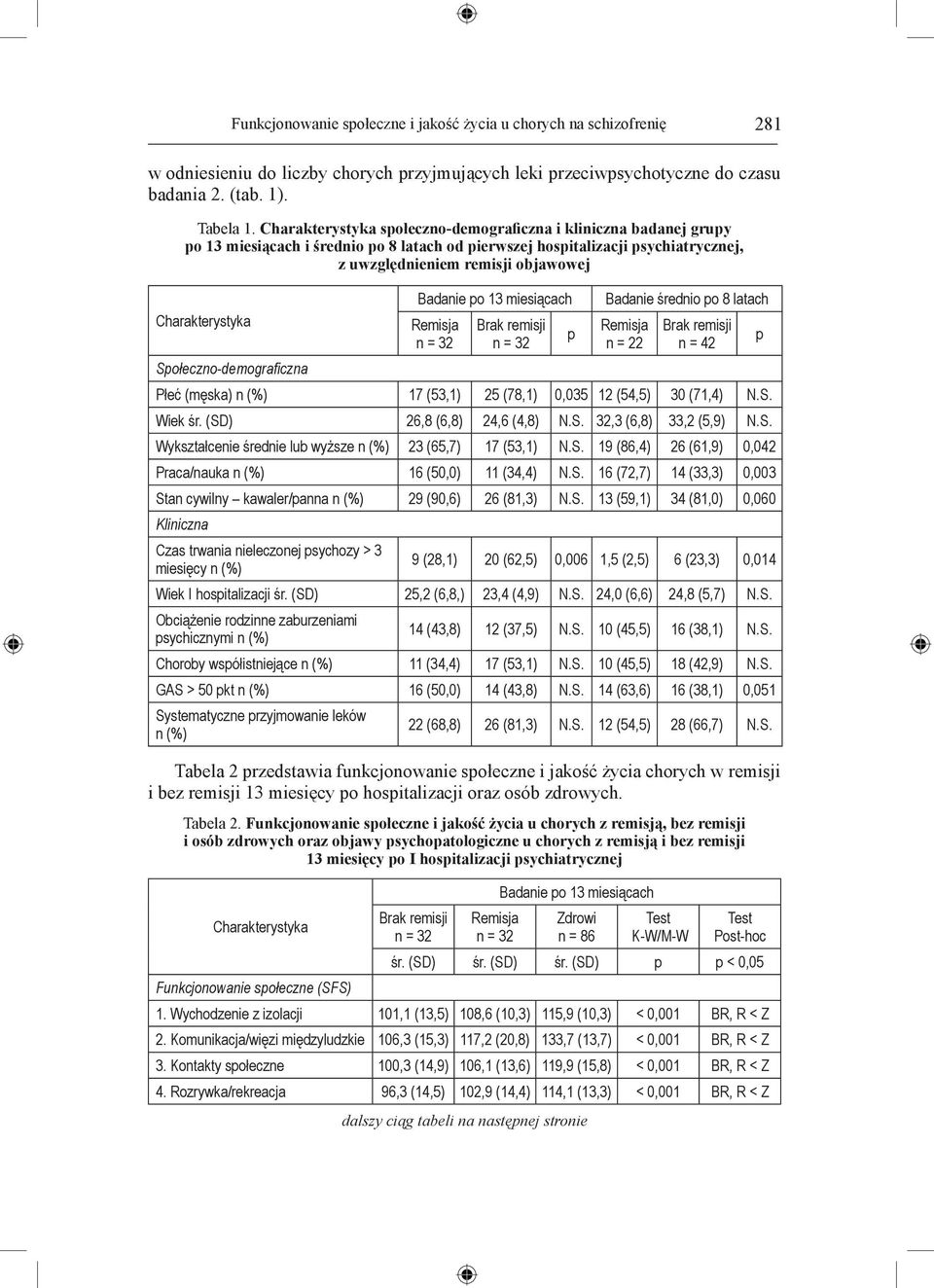 Charakterystyka Społeczno-demograficzna Badanie po 13 miesiącach Remisja n = 32 Brak remisji n = 32 p Badanie średnio po 8 latach Remisja n = 22 Brak remisji n = 42 Płeć (męska) n (%) 17 (53,1) 25
