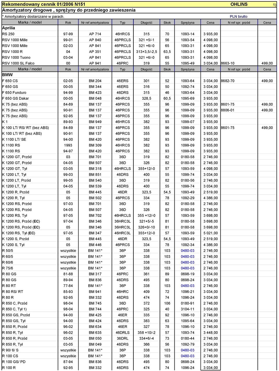 przód Cena RS 250 97-99 AP 714 46HRCS 315 70 1093-14 3 935,00 RSV 1000 Mille 99-01 AP 840 46PRCLS 321 +5/-1 56 1093-54 4 098,00 RSV 1000 Mille 02-03 AP 841 46PRCLS 321 +6/-0 65 1093-31 4 098,00 RSV