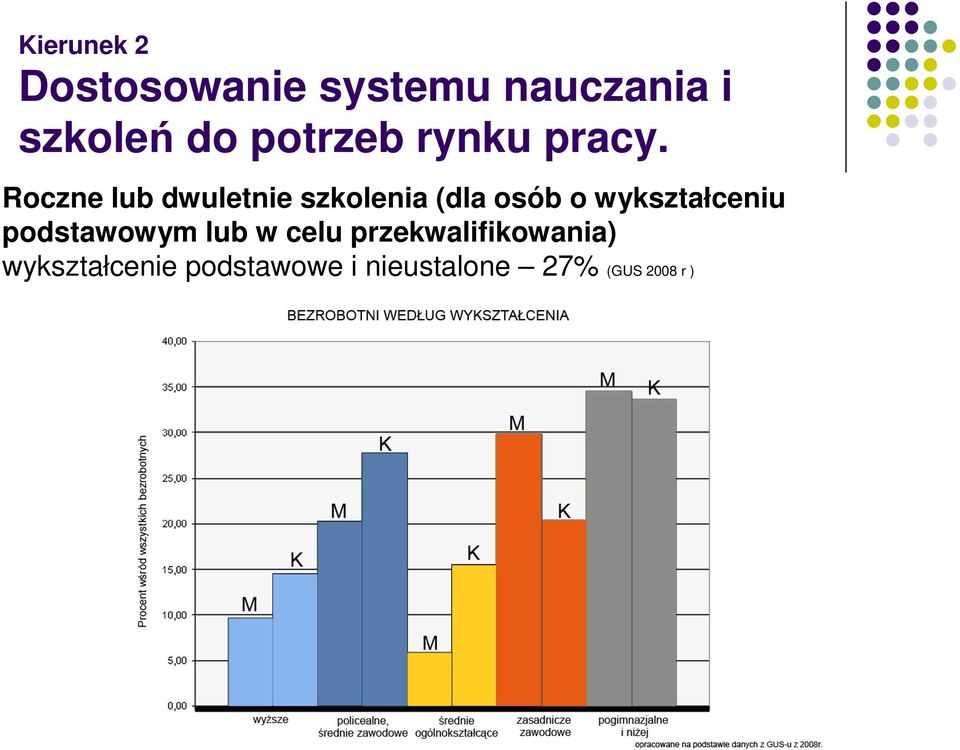 Roczne lub dwuletnie szkolenia (dla osób o wykształceniu
