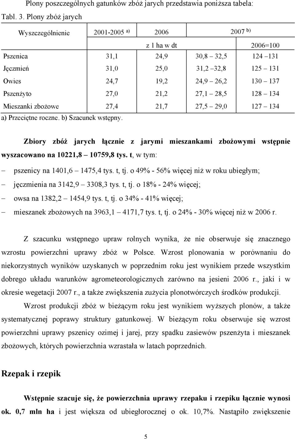 27,0 21,2 27,1 28,5 128 134 Mieszanki zbożowe 27,4 21,7 27,5 29,0 127 134 a) Przeciętne roczne. b) Szacunek wstępny.