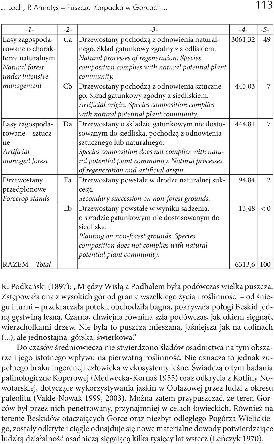 Lasy zagospodarowane o charakterze naturalnym Natural forest under intensive management Lasy zagospodarowane sztuczne Artificial managed forest Drzewostany przedplonowe Forecrop stands Cb Da Ea Eb