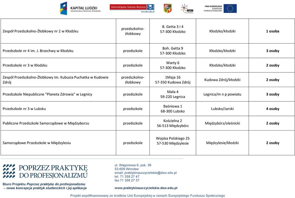 Kubusia Puchatka w Kudowie Zdrój przedszkolnożłobkowy 1Maja 16 57-350 Kudowa Zdrój Kudowa Zdrój/kłodzki Przedszkole Niepubliczne "Planeta Zdrowia" w Legnicy Mała 4 59-220 Legnica Legnica/m