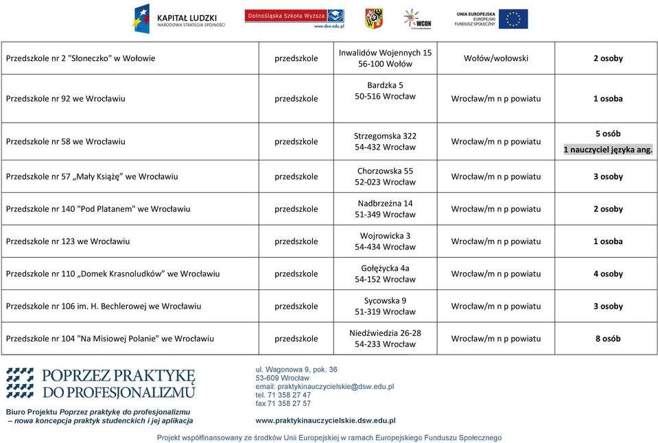 Przedszkole nr 57 Mały Książę we Wrocławiu Chorzowska 55 52-023 Wrocław Przedszkole nr 140 "Pod Platanem" we Wrocławiu Nadbrzeżna 14 51-349 Wrocław Przedszkole nr 123 we