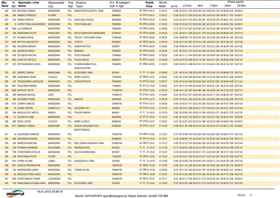 98 00:10:13 / 255 00:22:55 / 245 00:33:05 / 249 00:46:17 / 253 00:56:37 267 529 GÓRSKI MARCIN SZALEJĄCE ZAJĄCE 80M30/94 M / 258 01:09:33 01:09:09 13.