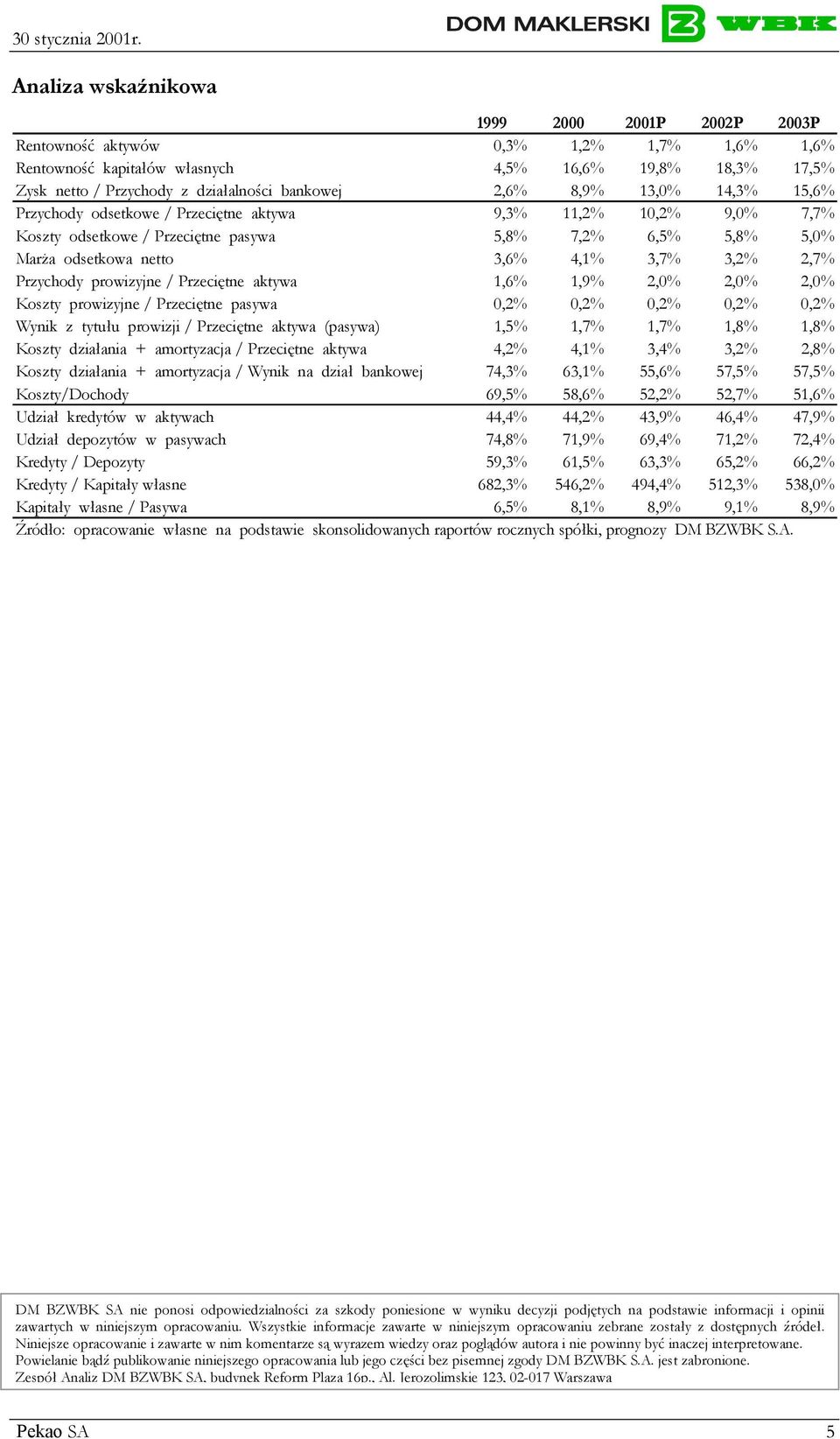 Przeciętne aktywa 1,6% 1,9% 2,0% 2,0% 2,0% Koszty prowizyjne / Przeciętne pasywa 0,2% 0,2% 0,2% 0,2% 0,2% Wynik z tytułu prowizji / Przeciętne aktywa (pasywa) 1,5% 1,7% 1,7% 1,8% 1,8% Koszty