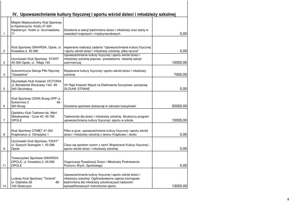 Kowalska, 45-590 Uczniowski Klub Sportowy START 45-5 Opole, ul. Maja 45 Autonomiczna Sekcja Piłki Ręcznej "Zawadzkie" Głuchołaski Klub Kolarski VICTORIA ul, Bohaterów Warszawy of.