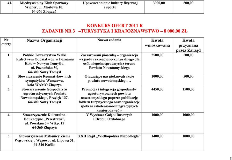 wnioskowana 1. Polskie Towarzystwo Walki Kalectwem Oddział woj. w Poznaniu Koło w Nowym Tomyślu, ul. Poznańska 30, 2. Stowarzyszenie Reumatyków i ich sympatyków Warszawa, koło WAMO Zbąszyń 3.