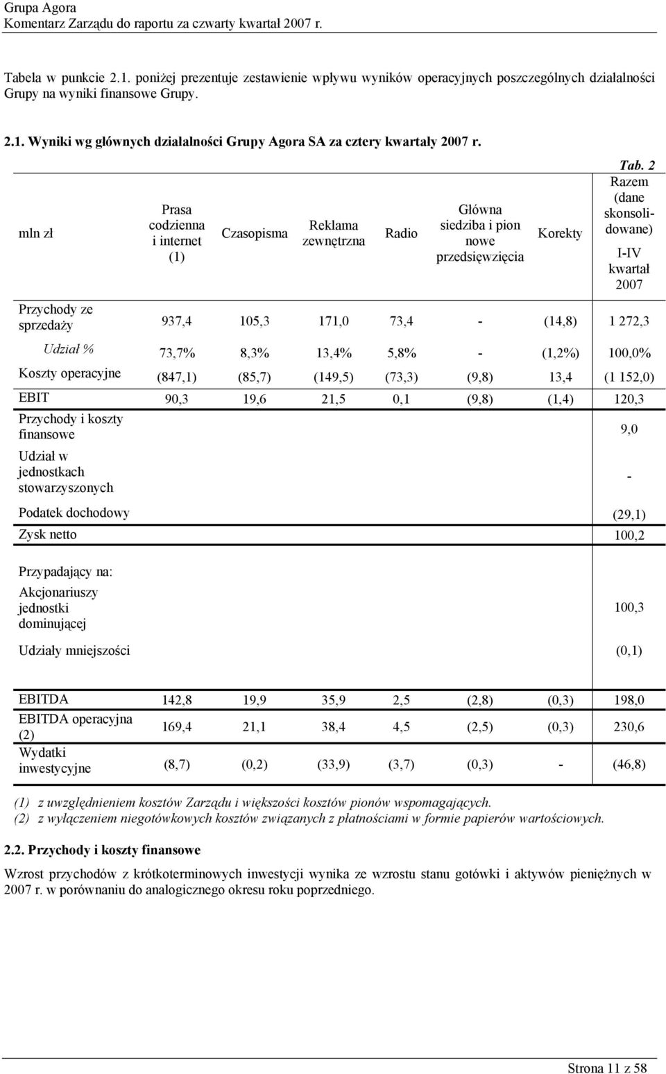 2 Razem (dane skonsolidowane) I-IV Przychody ze sprzedaży 937,4 105,3 171,0 73,4 - (14,8) 1 272,3 Udział % 73,7% 8,3% 13,4% 5,8% - (1,2%) 100,0% Koszty operacyjne (847,1) (85,7) (149,5) (73,3) (9,8)