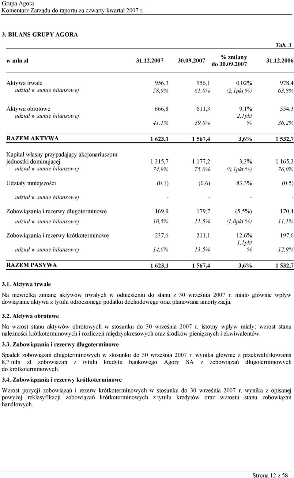 Aktywa trwałe 956,3 956,1 0,02% 978,4 udział w sumie bilansowej 58,9% 61,0% (2,1pkt %) 63,8% Aktywa obrotowe 666,8 611,3 9,1% 554,3 udział w sumie bilansowej 2,1pkt 41,1% 39,0% % 36,2% RAZEM AKTYWA 1