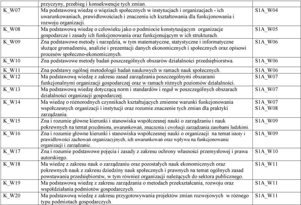 K_W08 Ma podstawową wiedzę o człowieku jako o podmiocie konstytuującym organizacje S1A_W05 gospodarcze i zasady ich funkcjonowania oraz funkcjonującym w ich strukturach.