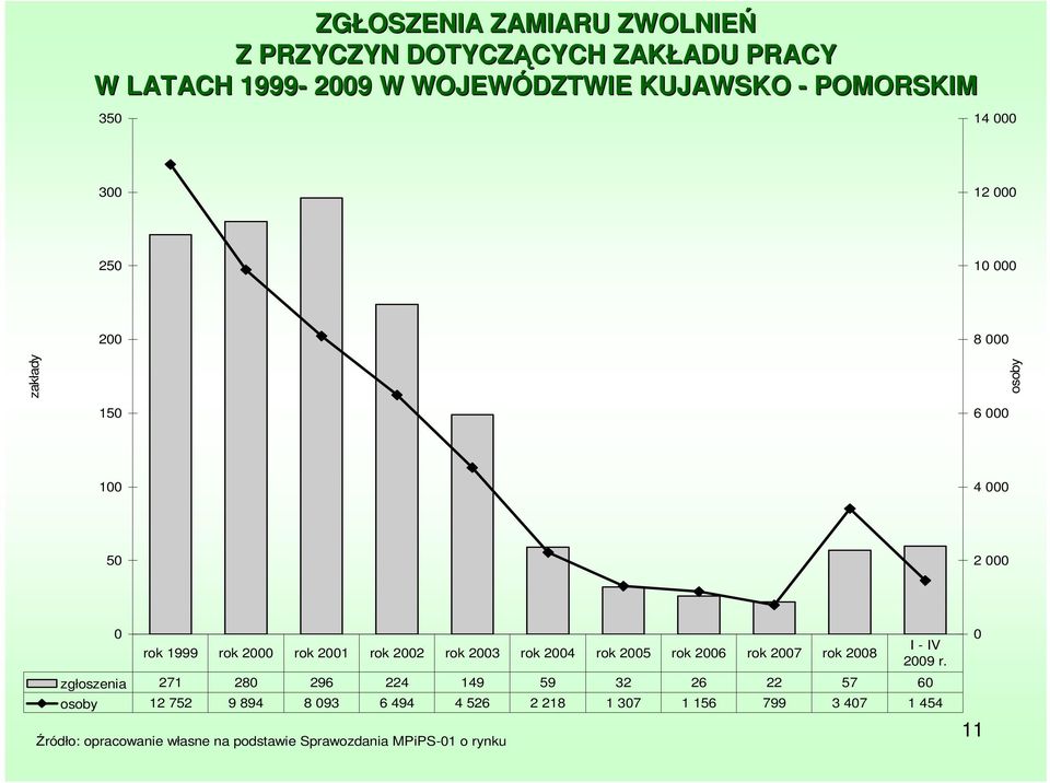 2003 rok 2004 rok 2005 rok 2006 rok 2007 rok 2008 zgłoszenia 271 280 296 224 149 59 32 26 22 57 60 osoby 12 752 9 894 8 093 6