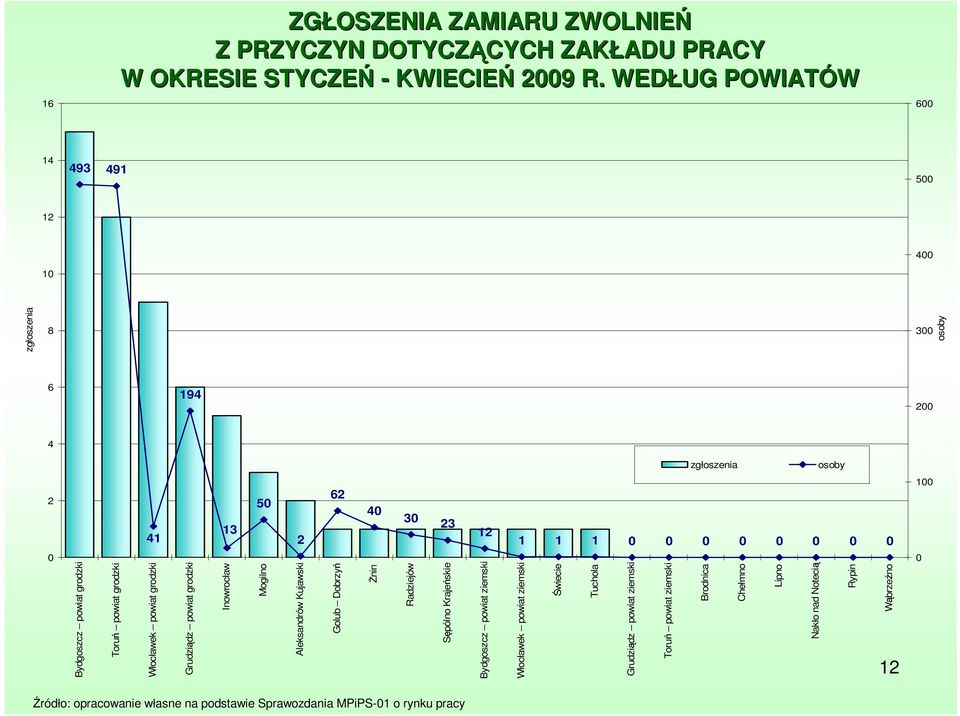 Grudziądz powiat grodzki Inowrocław Mogilno Aleksandrów Kujawski Golub Dobrzyń śnin Radziejów Sępólno Krajeńskie Bydgoszcz powiat ziemski Włocławek powiat ziemski Świecie