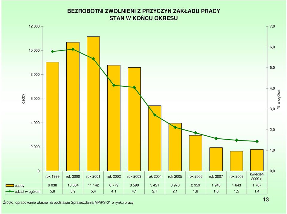 2008 osoby 9 038 10 684 11 142 8 779 8 590 5 421 3 970 2 959 1 943 1 643 1 787 udział w ogółem 5,8 5,9 5,4 4,1 4,1 2,7
