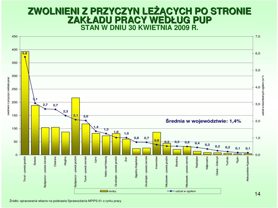 pracy 7,0 6,0 5,0 4,0 3,0 2,0 1,0 0,0 14 zwolnieni z przyczyn zakładu pracy Toruń powiat grodzki Świecie Bydgoszcz powiat ziemski Chełmno Mogilno Bydgoszcz powiat grodzki Toruń powiat ziemski Lipno