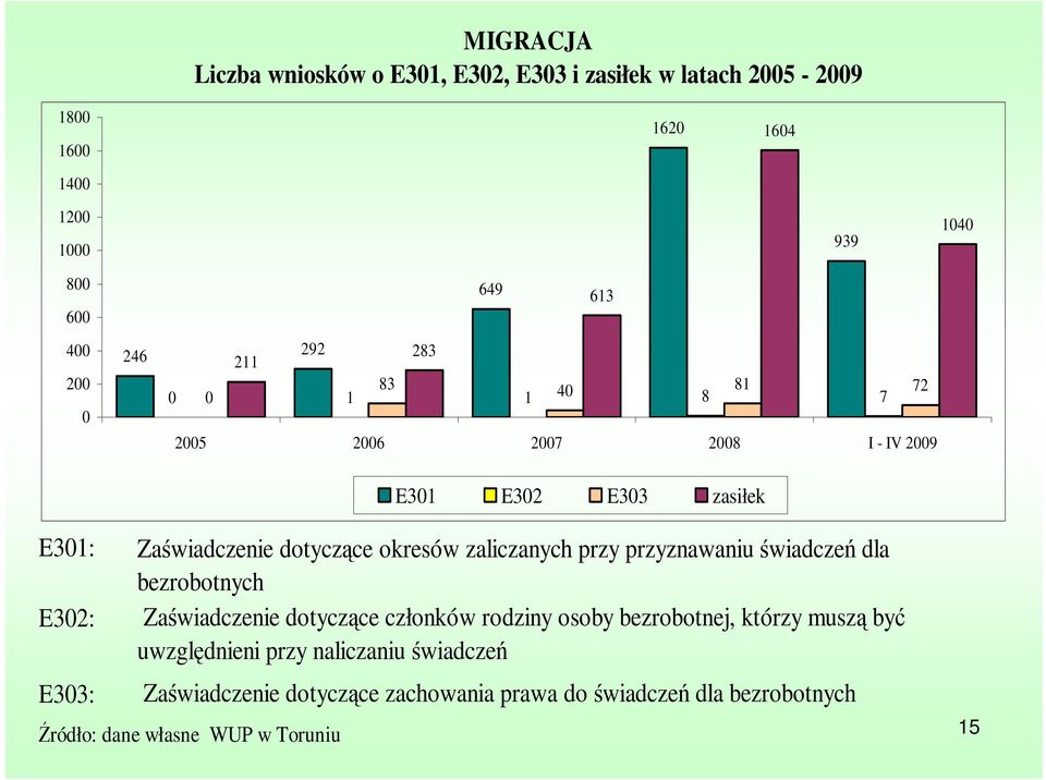 okresów zaliczanych przy przyznawaniu świadczeń dla bezrobotnych Zaświadczenie dotyczące członków rodziny osoby bezrobotnej, którzy muszą być