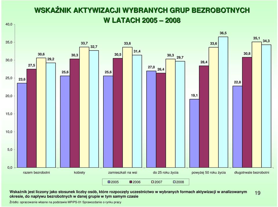 Ŝycia długotrwale bezrobotni 2005 2006 2007 2008 Wskaźnik jest liczony jako stosunek liczby osób, które rozpoczęły uczestnictwo w wybranych formach