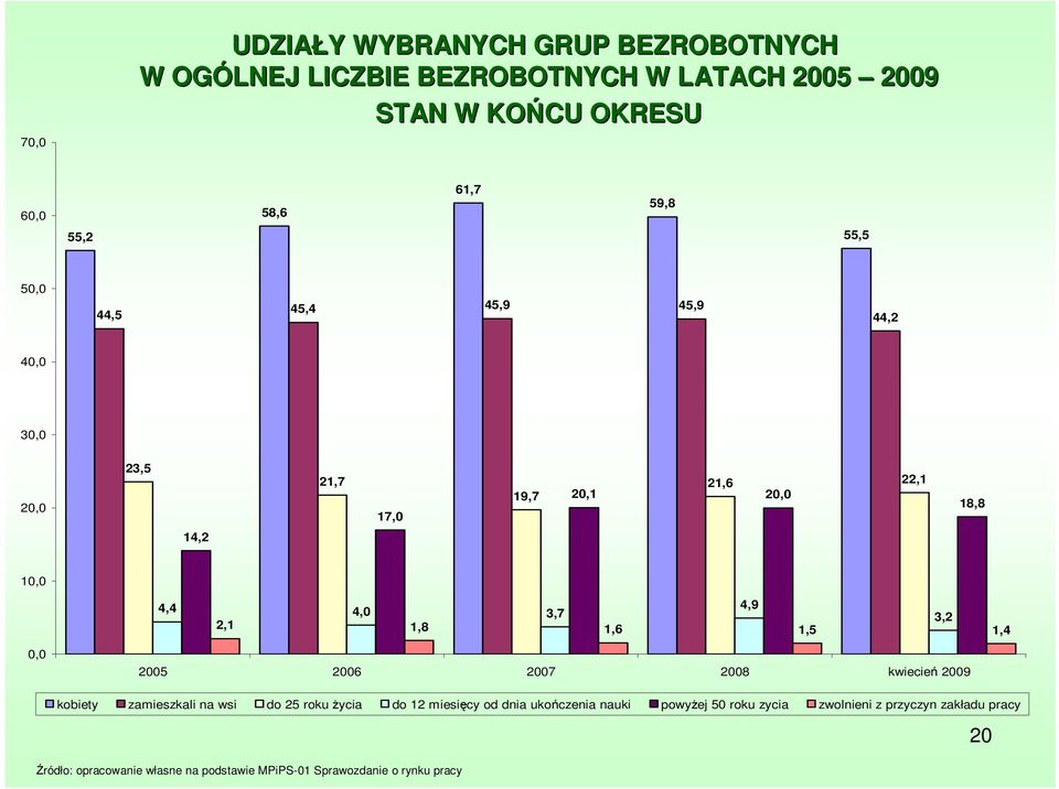 1,8 1,6 1,5 1,4 0,0 2005 2006 2007 2008 kwiecień 2009 kobiety zamieszkali na wsi do 25 roku Ŝycia do 12 miesięcy od dnia ukończenia