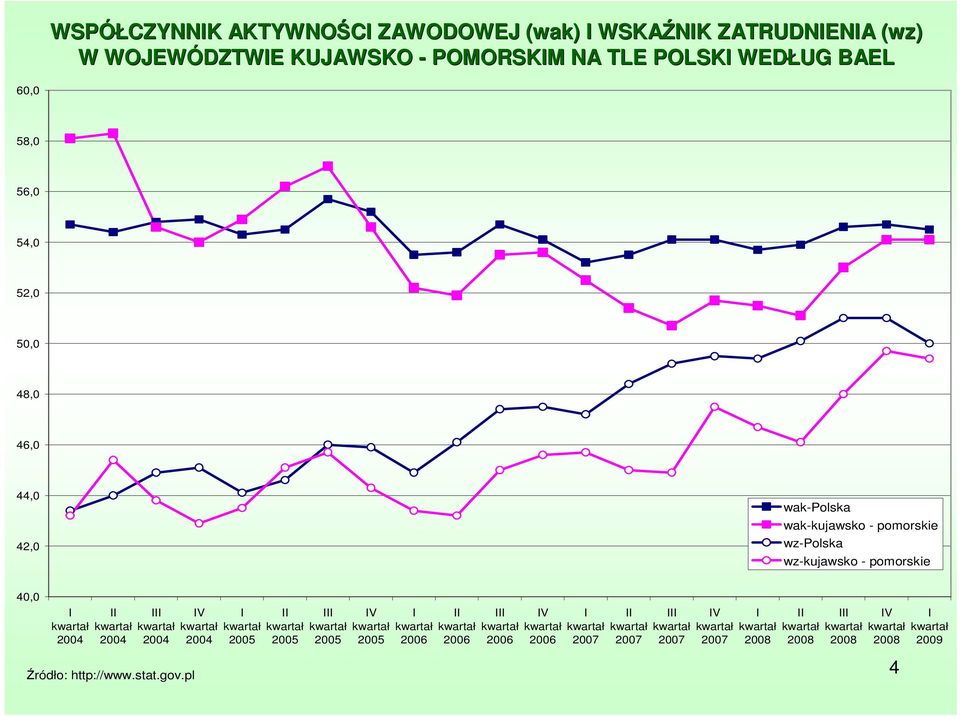 Źródło: http://www.stat.gov.