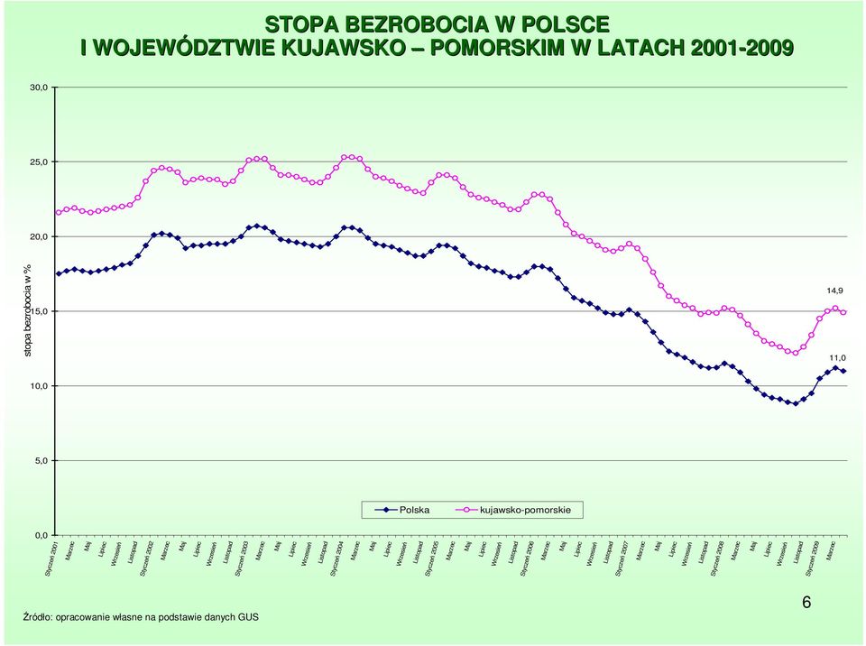 2002 Marzec Maj Lipiec Wrzesień Listopad Styczeń 2003 Marzec Maj Lipiec Wrzesień Listopad Styczeń 2004 Marzec Maj Lipiec Wrzesień Listopad Styczeń 2005 Marzec