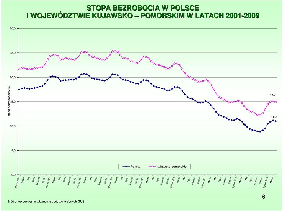 2002 Marzec Maj Lipiec Wrzesień Listopad Styczeń 2003 Marzec Maj Lipiec Wrzesień Listopad Styczeń 2004 Marzec Maj Lipiec Wrzesień Listopad Styczeń 2005 Marzec