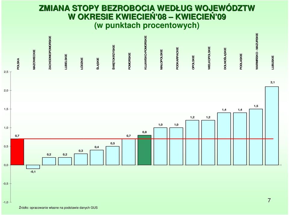 podstawie danych GUS 7 2,1 WARMIŃSKO - MAZURSKIE POLSKA MAZOWIECKIE ZACHODNIOPOMORSKIE LUBELSKIE ŁÓDZKIE ŚLĄSKIE