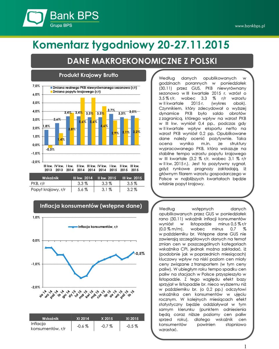 11) przez GUS, PKB niewyrównany sezonowo w III kwartale 2015 r. wzrósł o 3,5 % r/r, wobec 3,3 % r/r wzrostu w II kwartale 2015 r. (wykres obok).