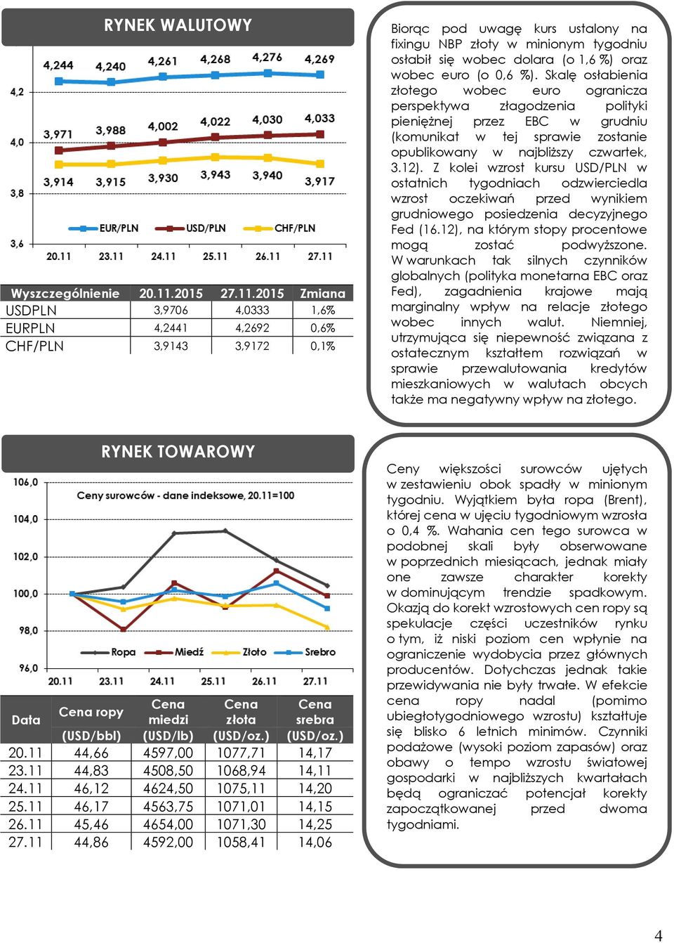 2015 Zmiana USDPLN 3,9706 4,0333 1,6% EURPLN 4,2441 4,2692 0,6% CHF/PLN 3,9143 3,9172 0,1% Biorąc pod uwagę kurs ustalony na fixingu NBP złoty w minionym tygodniu osłabił się wobec dolara (o 1,6 %)