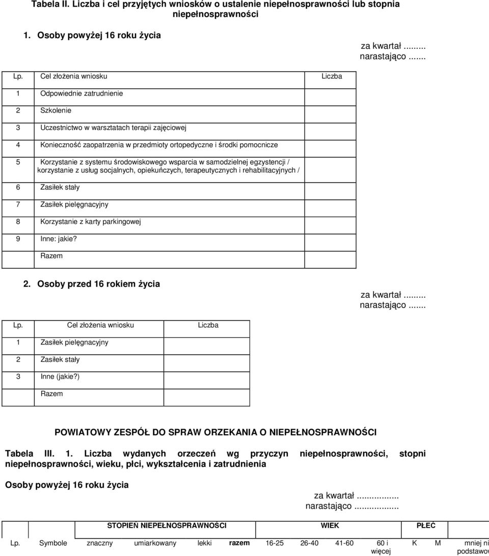 Korzystanie z systemu środowiskowego wsparcia w samodzielnej egzystencji / korzystanie z usług socjalnych, opiekuńczych, terapeutycznych i rehabilitacyjnych / 6 Zasiłek stały 7 Zasiłek pielęgnacyjny