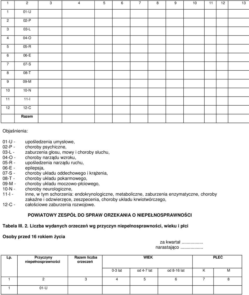 pokarmowego, 09-M - choroby układu moczowo-płciowego, 10-N - choroby neurologiczne, 11-I - inne, w tym schorzenia: endokrynologiczne, metaboliczne, zaburzenia enzymatyczne, choroby zakaźne i