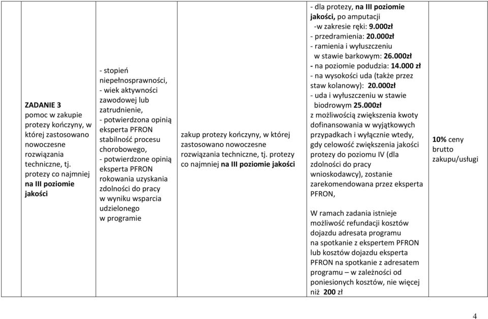 PFRON rokowania uzyskania zdolności do pracy w wyniku wsparcia udzielonego w programie zakup protezy kończyny, w której zastosowano nowoczesne rozwiązania techniczne, tj.