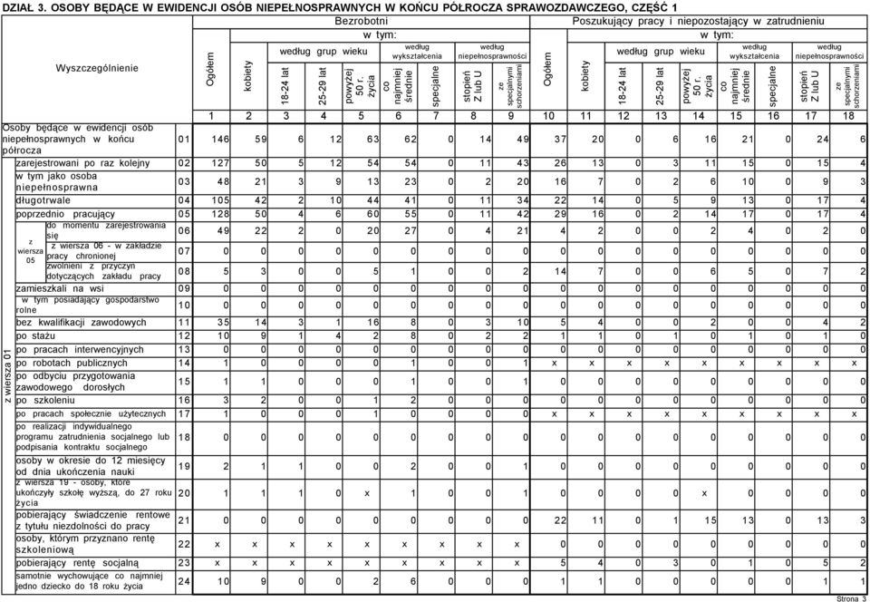 niepełnosprawnych w końcu półrocza z wiersza zarejestrowani po raz kolejny w tym jako osoba niepełnosprawna długotrwale poprzednio pracujący do momentu zarejestrowania z wiersza się z wiersza - w