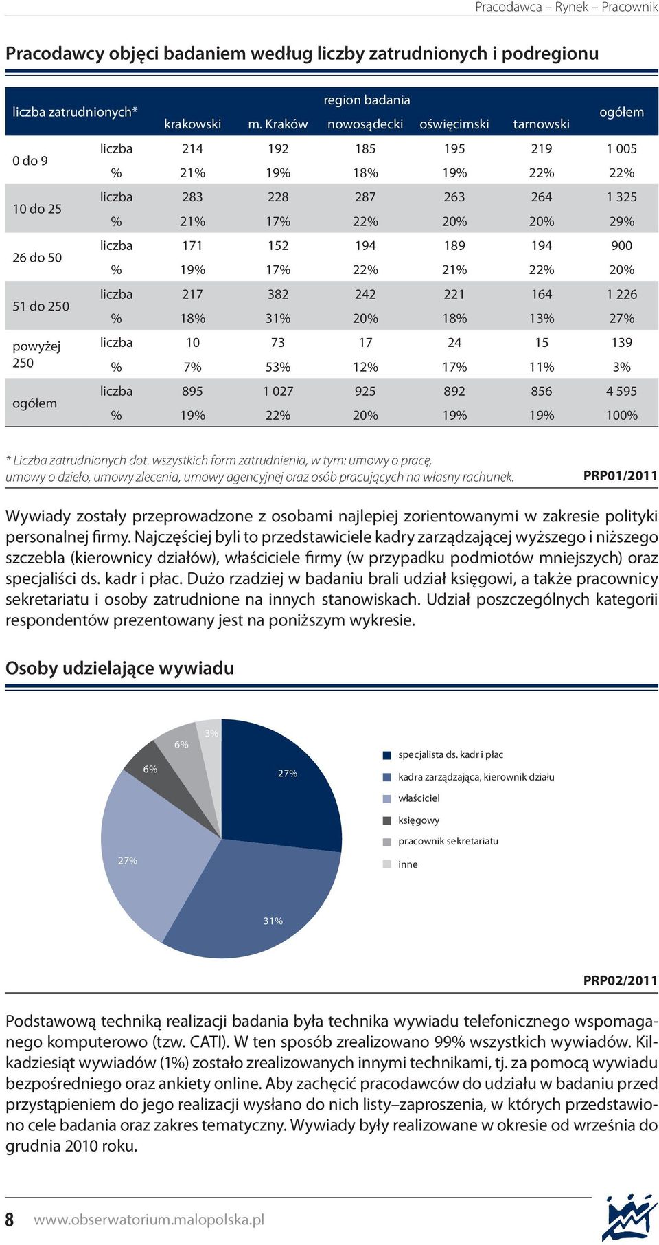 19% 17% 22% 21% 22% 20% liczba 217 382 242 221 164 1 226 % 18% 31% 20% 18% 1 27% liczba 10 73 17 24 15 139 % 7% 5 12% 17% 11% liczba 895 1 027 925 892 856 4 595 % 19% 22% 20% 19% 19% 100% * Liczba