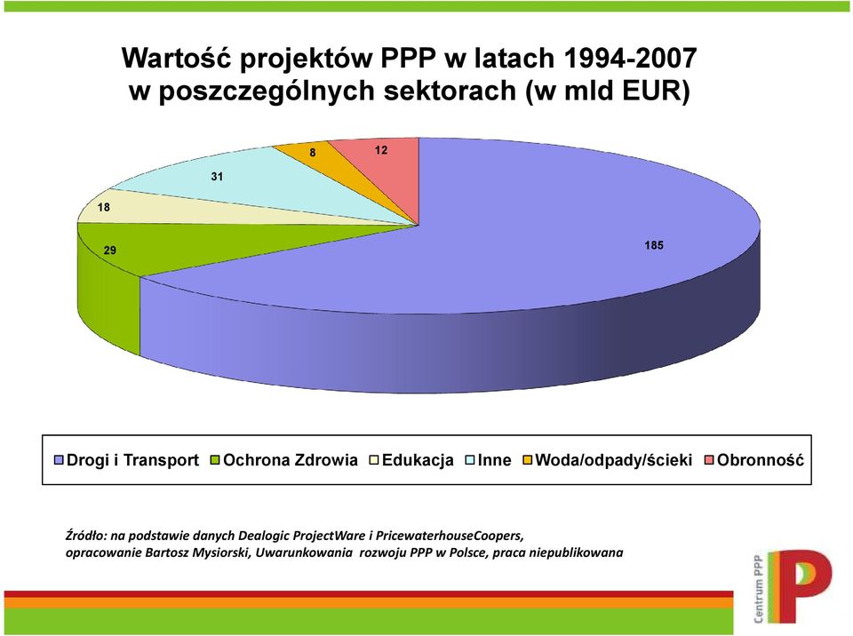 Obronność Źródło: na podstawie danych Dealogic ProjectWare i PricewaterhouseCoopers,