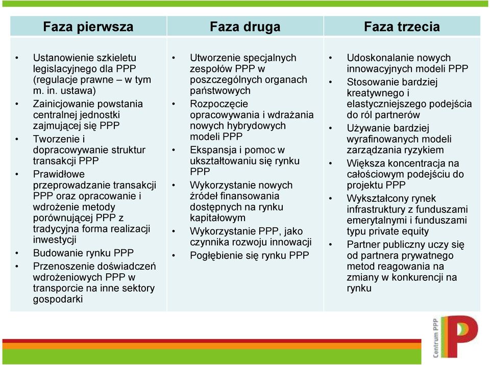 metody porównującej PPP z tradycyjna forma realizacji inwestycji Budowanie rynku PPP Przenoszenie doświadczeń wdroŝeniowych PPP w transporcie na inne sektory gospodarki Utworzenie specjalnych