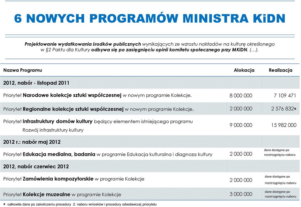 8 000 000 7 109 471 Priorytet Regionalne kolekcje sztuki współczesnej w nowym programie Kolekcje.