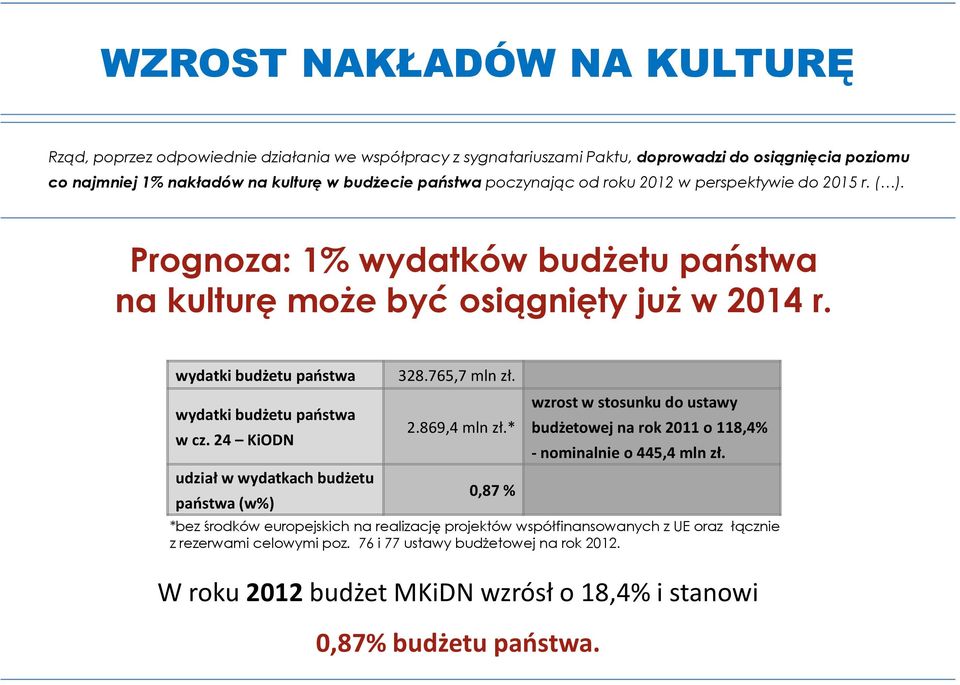 24 KiODN udział w wydatkach budżetu państwa (w%) 328.765,7 mln zł. 2.869,4 mln zł.* 0,87 % W roku 2012 budżet MKiDN wzrósł o 18,4% i stanowi 0,87% budżetu państwa.