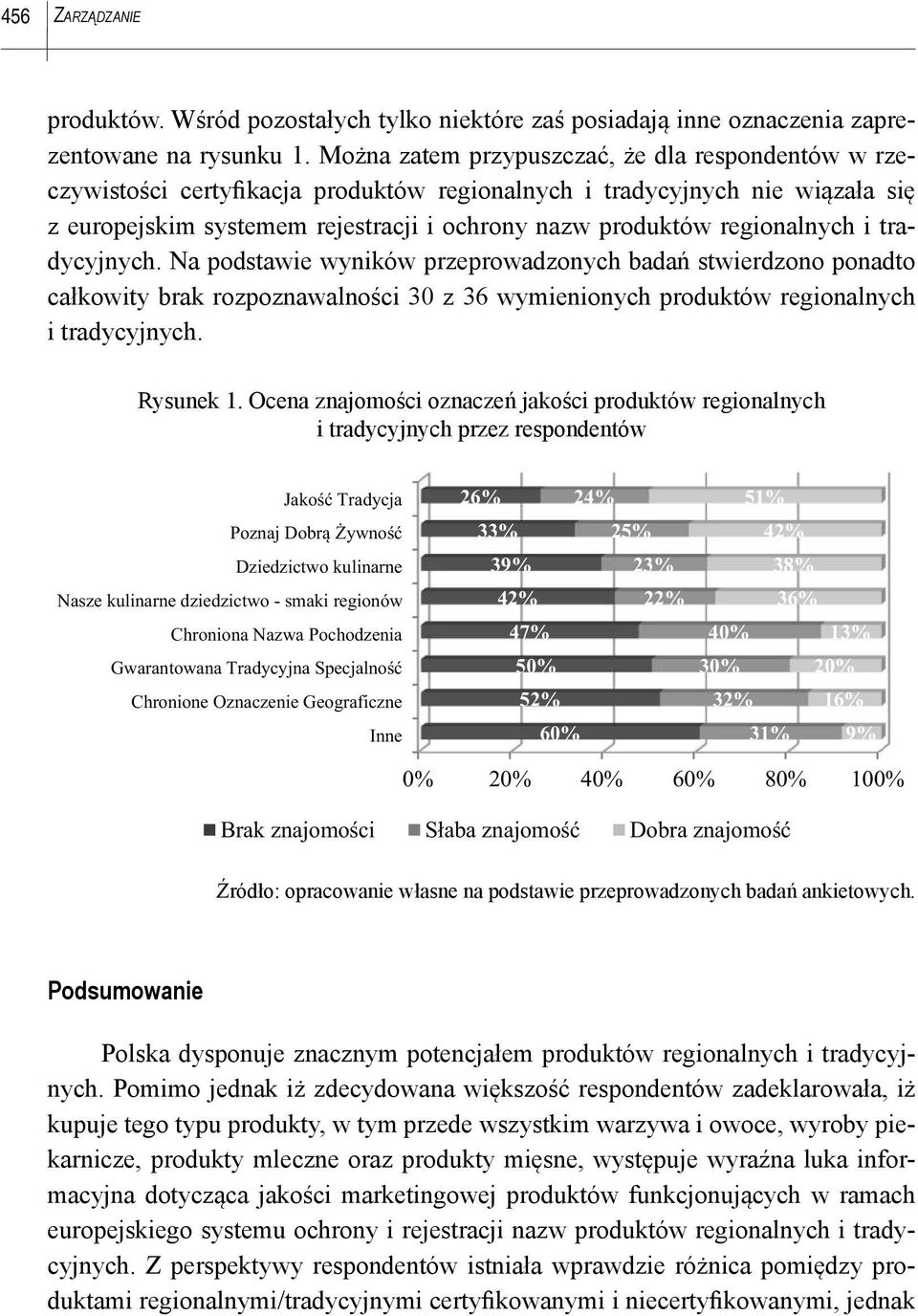 regionalnych i tradycyjnych. Na podstawie wyników przeprowadzonych badań stwierdzono ponadto całkowity brak rozpoznawalności 30 z 36 wymienionych produktów regionalnych i tradycyjnych. Rysunek 1.
