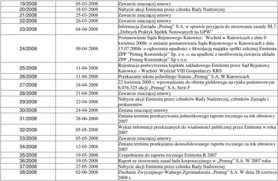 Dobrych Praktyk Spółek Notowanych na GPW 24/2008 09-04-2008 Postanowienie Sądu Rejonowego Katowice- Wschód w Katowicach z dnia 9 kwietnia 2008r.