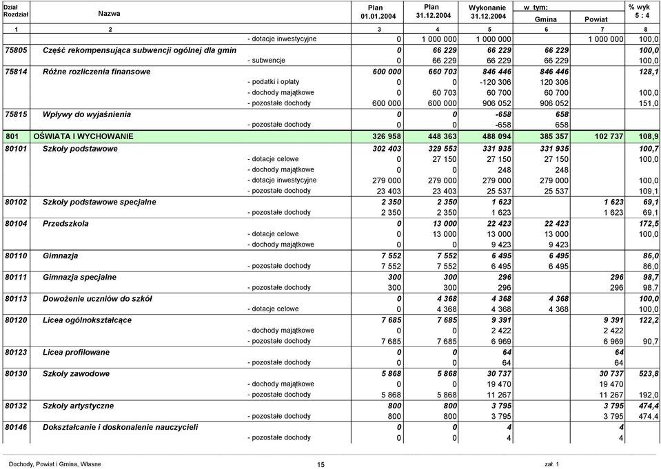 24 1 2 3 4 5 6 7 8 - dotacje inwestycyjne 1 1 1 7585 Część rekompensująca subwencji ogólnej dla gmin 66 229 66 229 66 229 - subwencje 66 229 66 229 66 229 75814 Różne rozliczenia finansowe 6 66 73