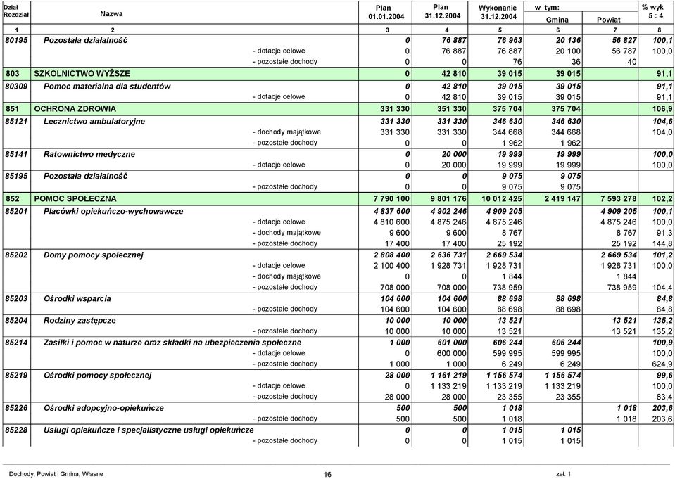 24 1 2 3 4 5 6 7 8 8195 Pozostała działalność 76 887 76 963 2 136 56 827 1,1 - dotacje celowe 76 887 76 887 2 1 56 787 - pozostałe dochody 76 36 4 83 SZKOLNICTWO WYŻSZE 42 81 39 15 39 15 91,1 839