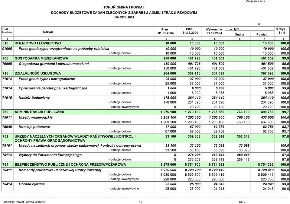 24 1 2 3 4 5 6 7 8 1 ROLNICTWO I ŁOWIECTWO 1 1 1 1 15 Prace geodezyjno-urządzeniowe na potrzeby rolnictwa 1 1 1 1 - dotacje celowe 1 1 1 1 7 GOSPODARKA MIESZKANIOWA 15 41 726 41 59 41 59 99,9 75