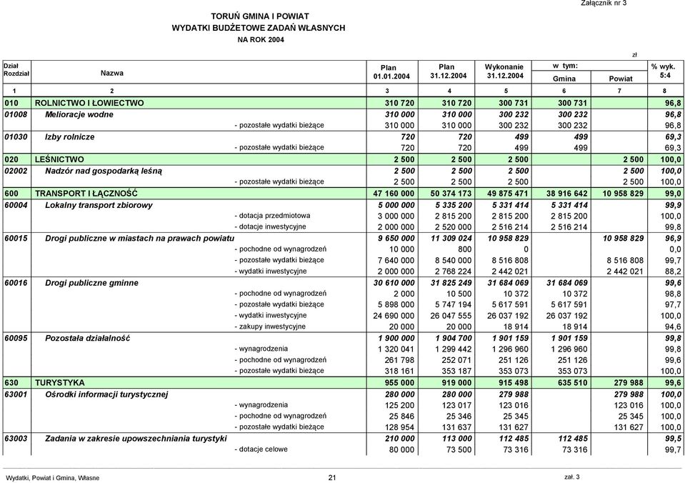 24 1 2 3 4 5 6 7 8 1 ROLNICTWO I ŁOWIECTWO 31 72 31 72 3 731 3 731 96,8 18 Melioracje wodne 31 31 3 232 3 232 96,8 - pozostałe wydatki bieżące 31 31 3 232 3 232 96,8 13 Izby rolnicze 72 72 499 499