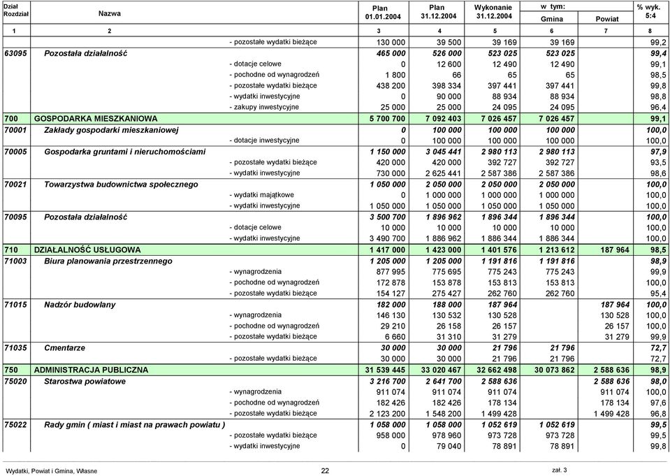 24 1 2 3 4 5 6 7 8 - pozostałe wydatki bieżące 13 39 5 39 169 39 169 99,2 6395 Pozostała działalność 465 526 523 25 523 25 99,4 - dotacje celowe 12 6 12 49 12 49 99,1 - pochodne od wynagrodzeń 1 8 66