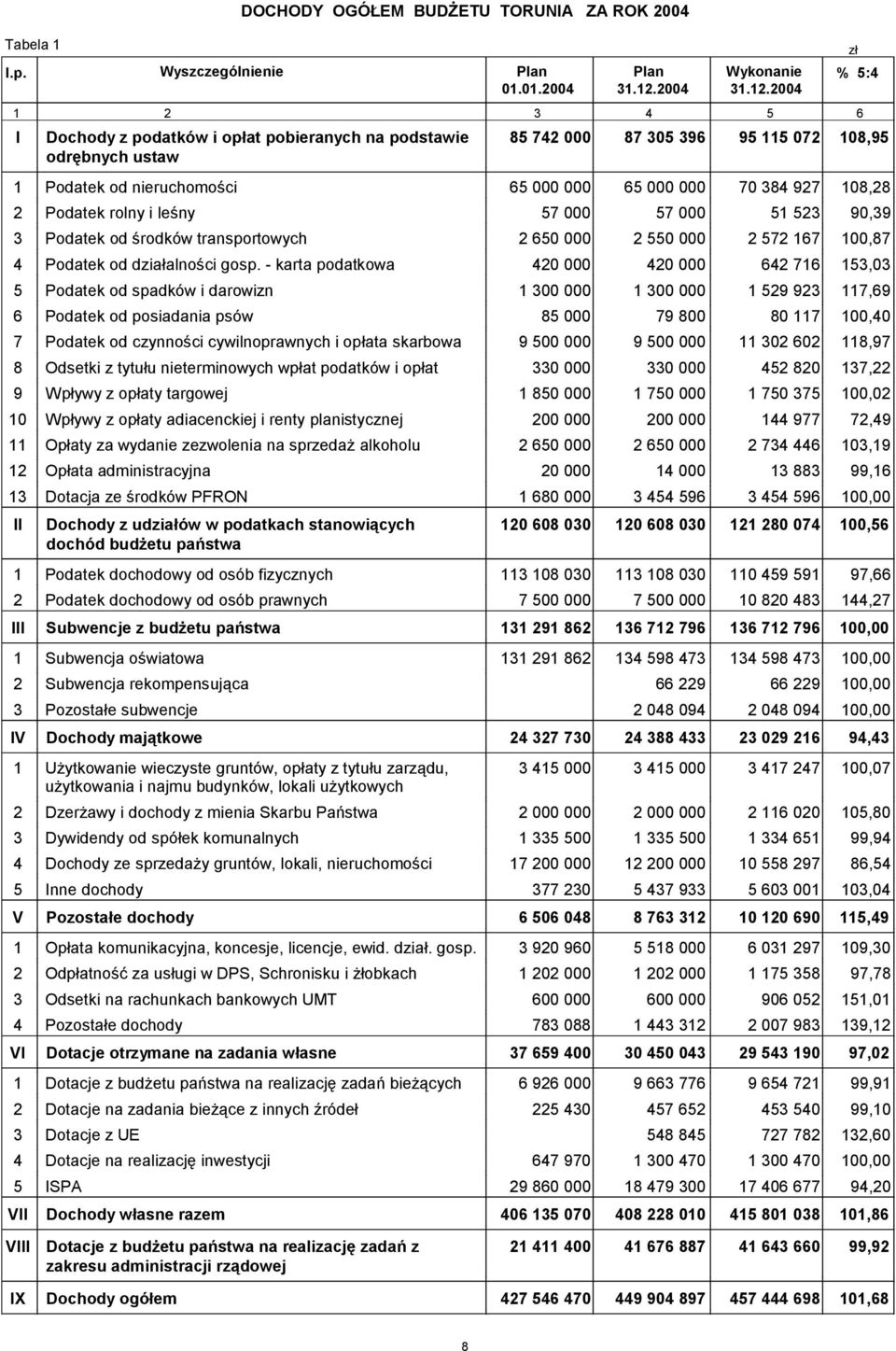 24 1 2 3 4 5 6 I Dochody z podatków i opłat pobieranych na podstawie 85 742 87 35 396 95 115 72 18,95 odrębnych ustaw 1 Podatek od nieruchomości 65 65 7 384 927 18,28 2 Podatek rolny i leśny 57 57 51