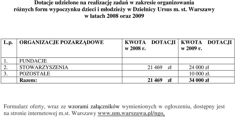 DOTACJI 1. FUNDACJE 2. STOWARZYSZENIA 21 469 zł 24 000 zł 3. POZOSTAŁE 10 000 zł.
