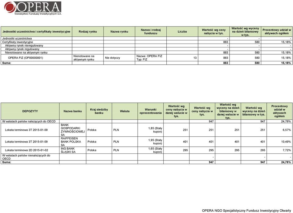 (OP00000001) Nienotowane na Nazwa: OPERA FIZ Nie dotyczy aktywnym rynku Typ: FIZ 13 883 580 15,18% Suma: 883 580 15,18% DEPOZYTY Nazwa banku Kraj siedziby banku Waluta Warunki oprocentowania Wartość